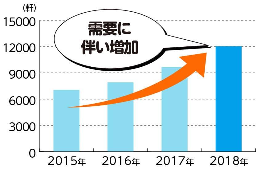 「認可外保育園の施設数増加の推移」需要に伴い増加